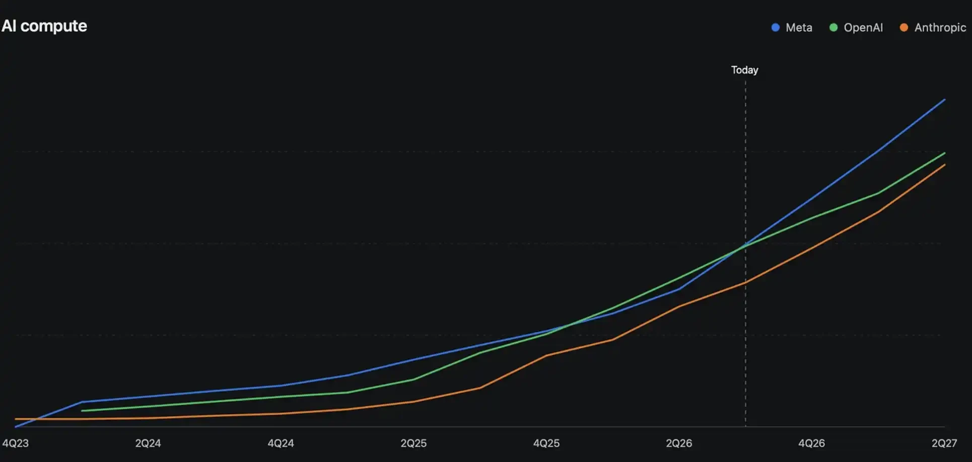 6 months to decide victory? SemiAnalysis: Meta may replace Google to be crowned the 