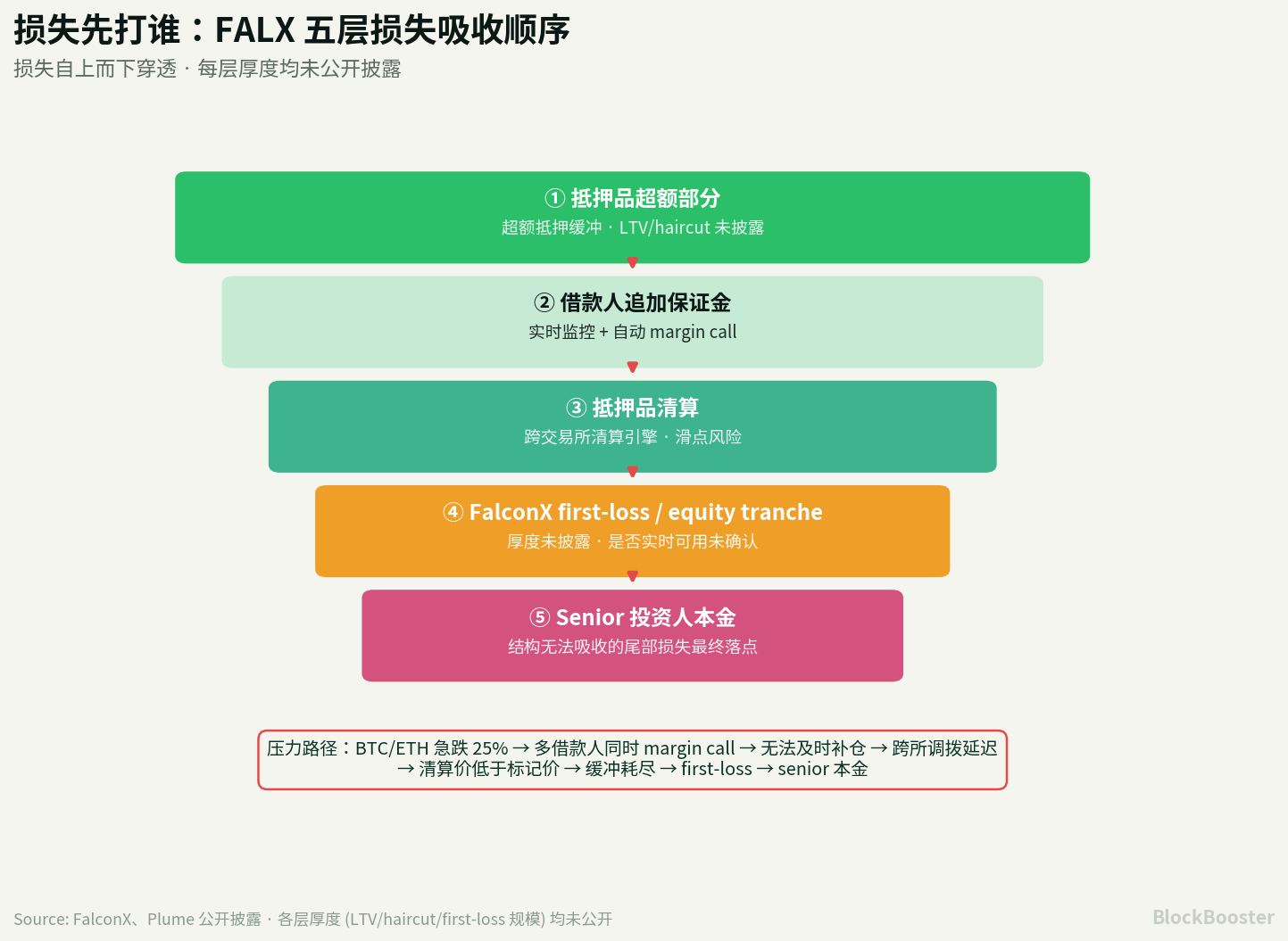 FALX: What is On-Chain Credit Curation Actually Doing?