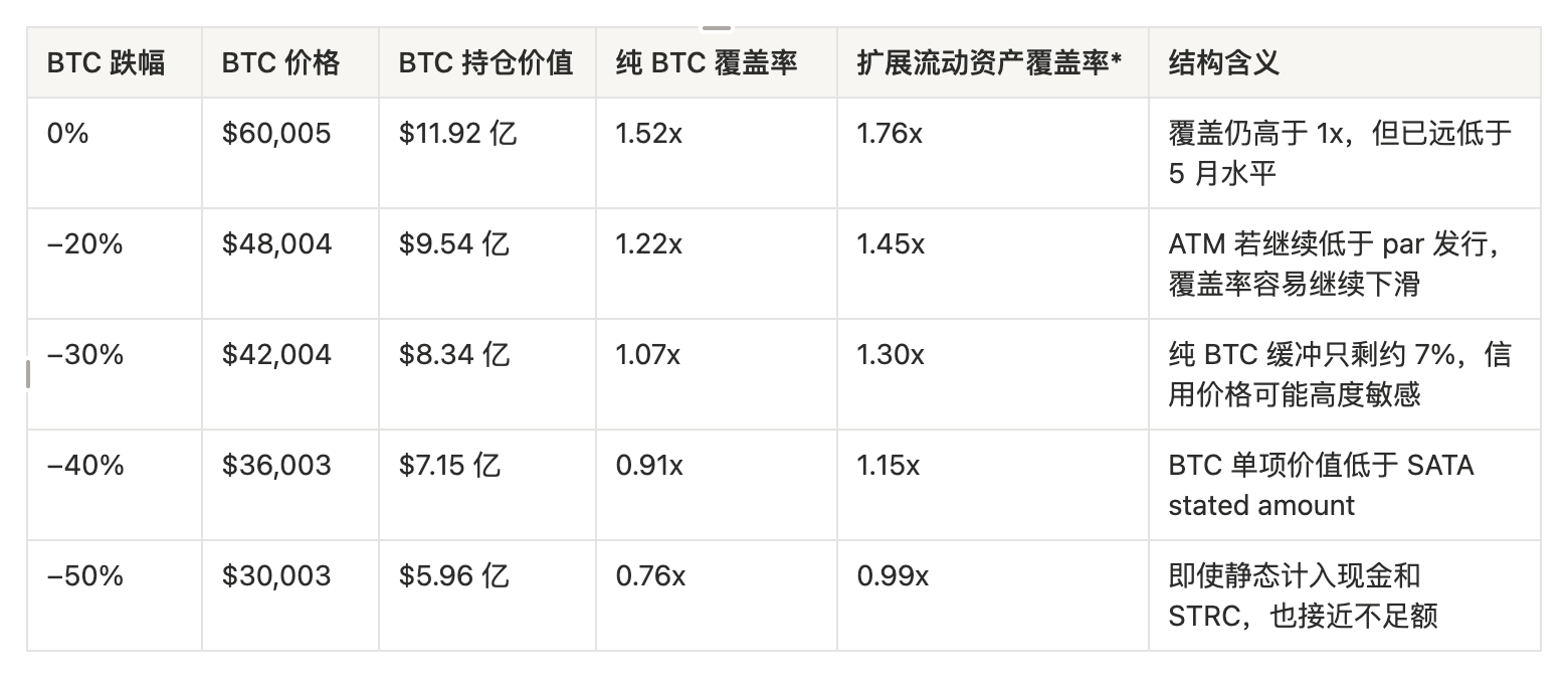 13% daily distribution to account, so why is SATA still falling?