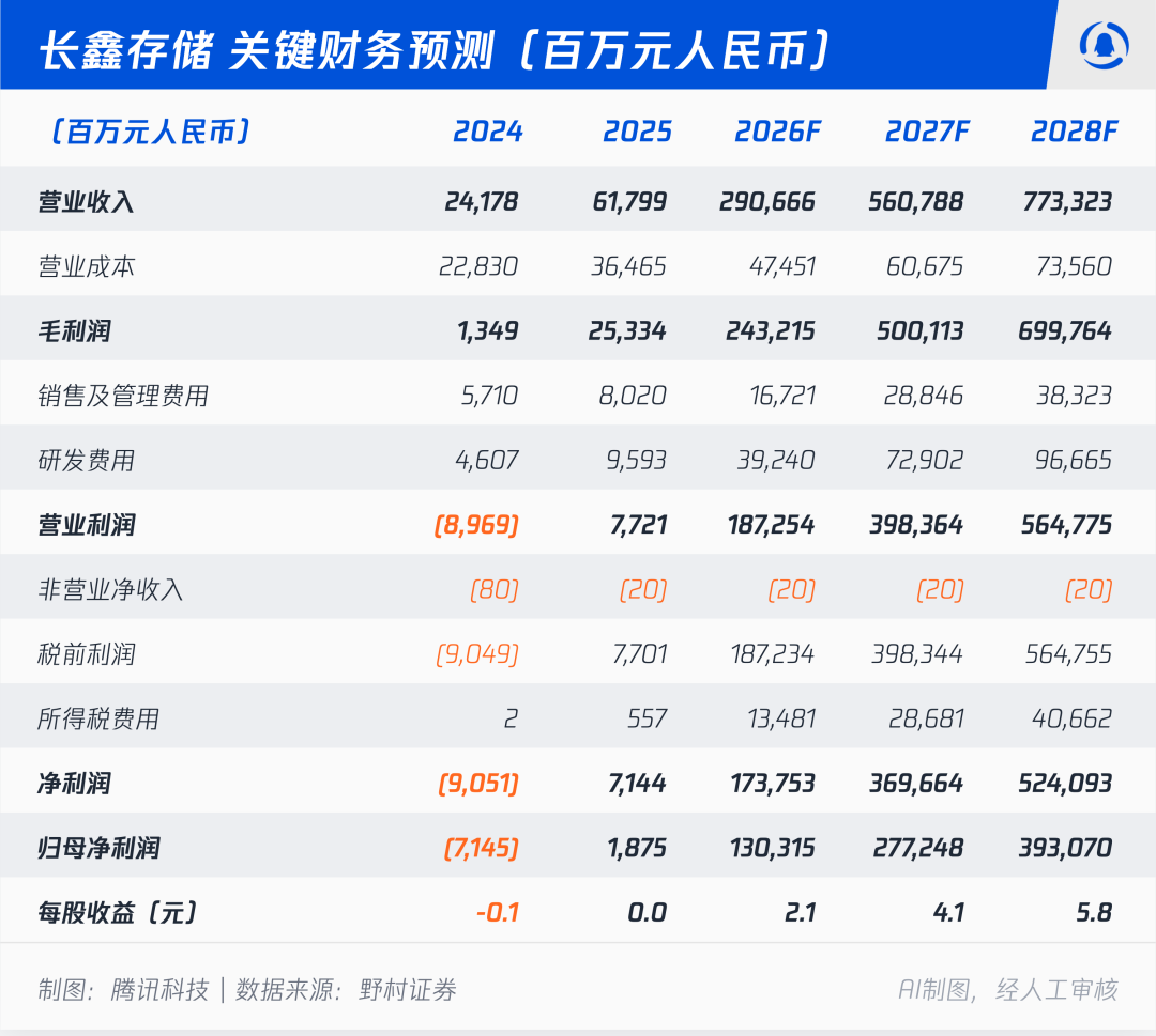 **Thirteen Times Bullish on ChangXin Memory Technologies?**