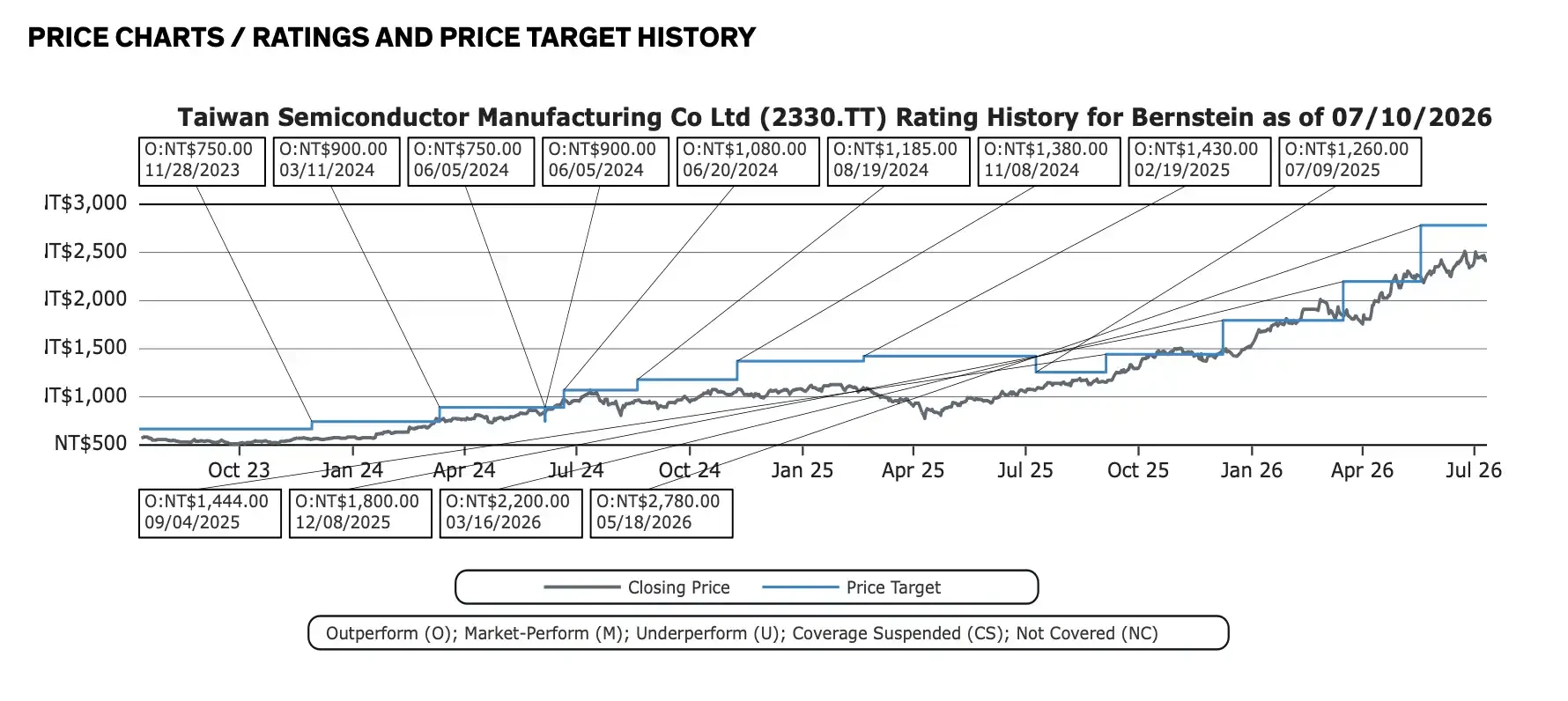 Bernstein Analysis: TSMC Target Price Set at NThttps://www.bee.com/wp-content/uploads/2026/07/frc-dd124f681e47b39d80f64c58d729c46e.png,780, Can CoWoS and N2 Take the Baton?