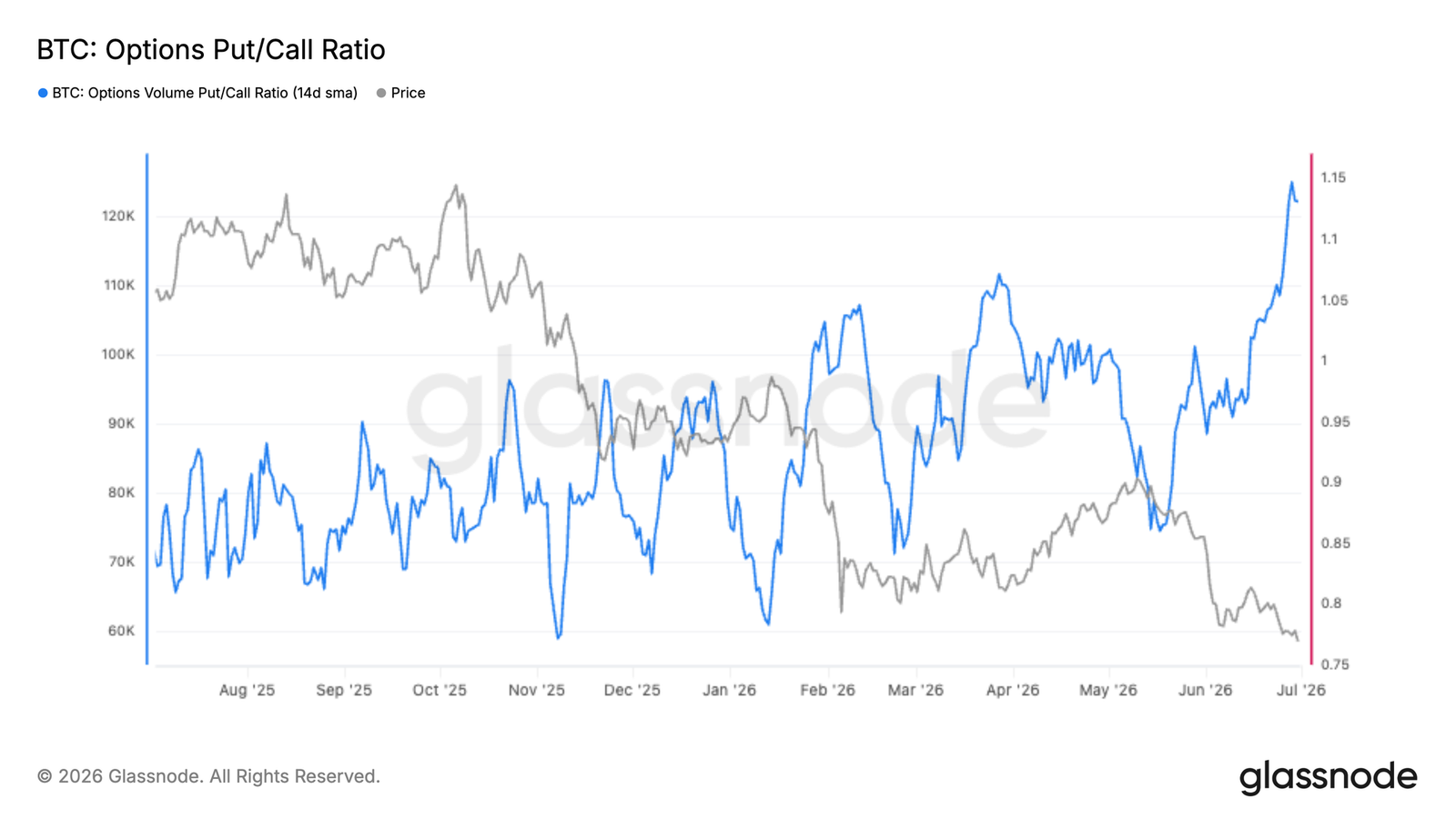 Surface Pressure, Underlying Strength: Is Bitcoin in the Early Stages of Bottoming?