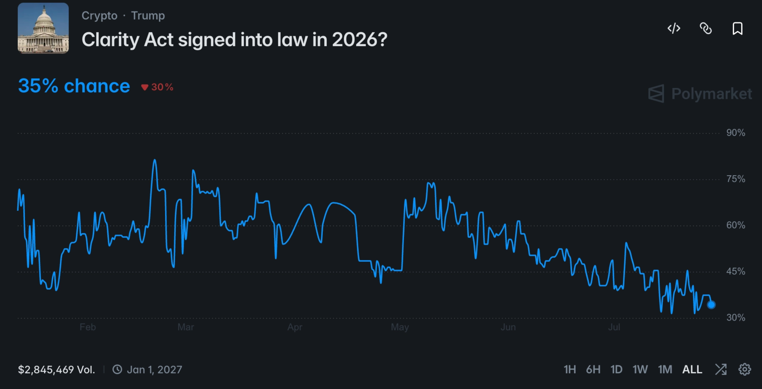 What happens if the CLARITY Act ultimately fails to pass?