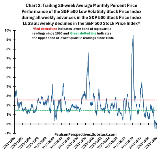 The S&P Low Volatility Index Is 'Walking in Reverse' — Is the U.S. Stock Market About to Change?