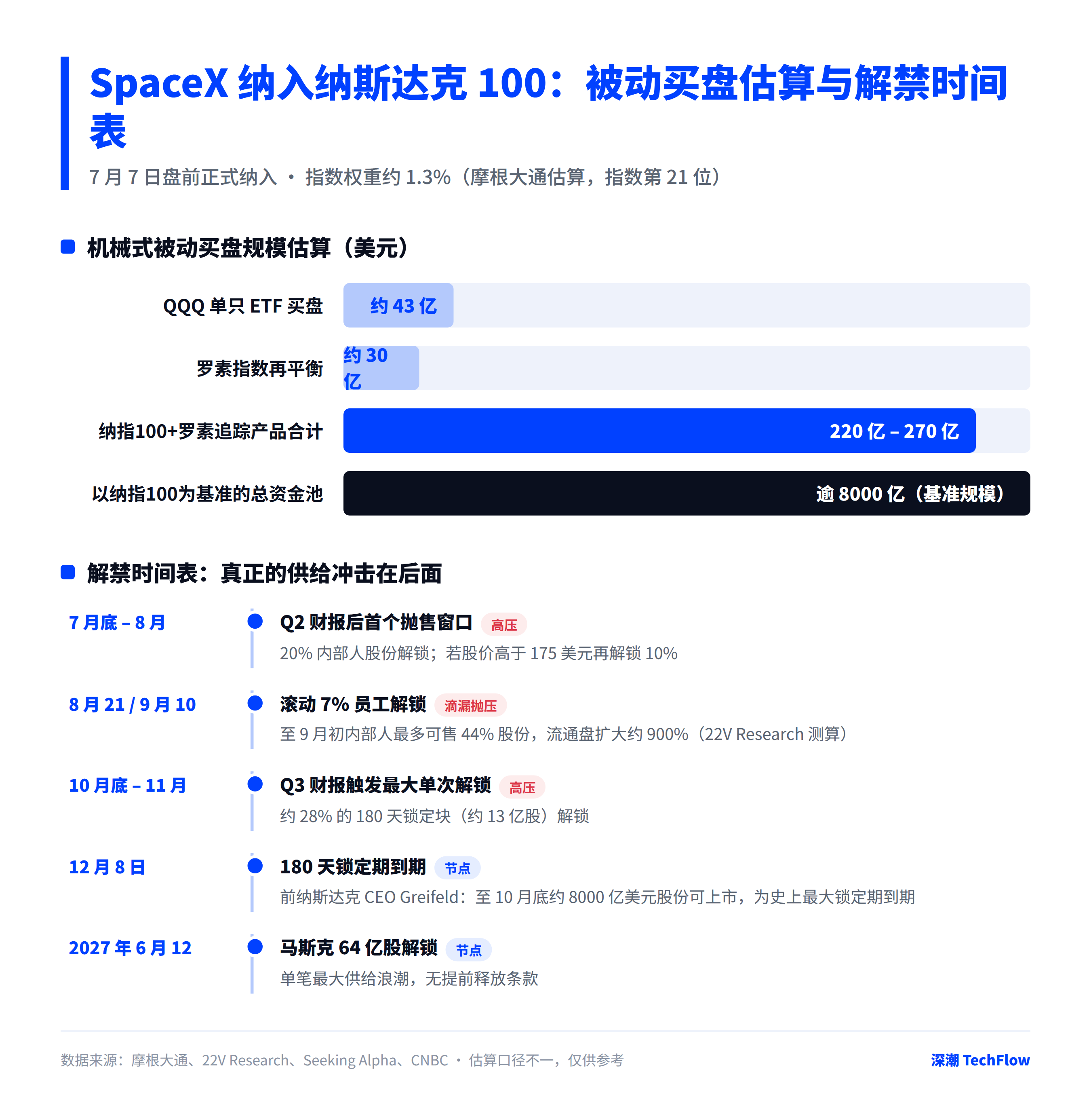 SpaceX Nasdaq-100 Inclusion Day: Has Passive Buying Been Priced In, and Is the Unlock Wave the Key Variable?