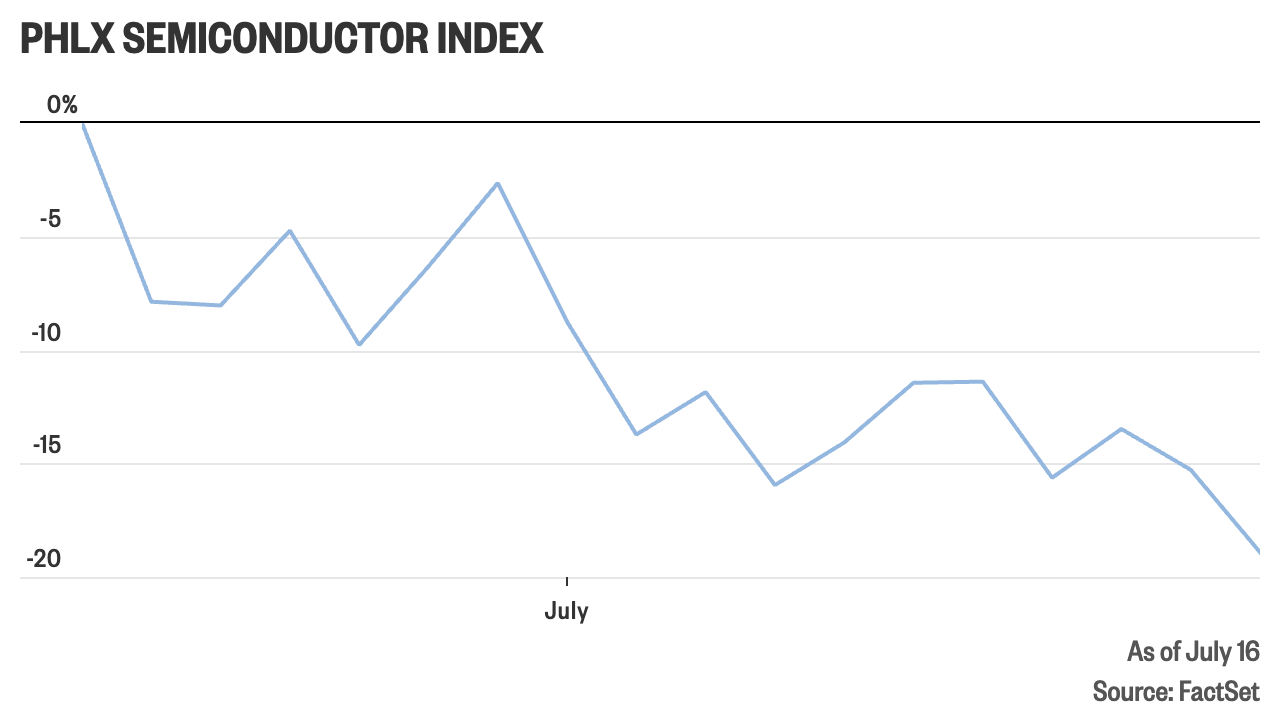 US chip stocks are just one step away from a bear market