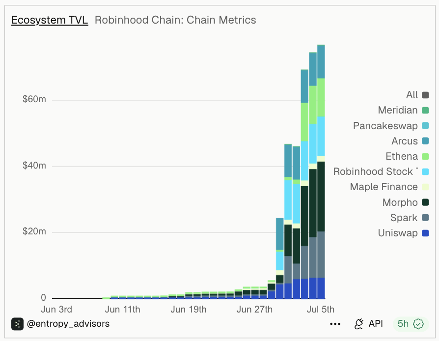 Robinhood Chain Ecosystem Overview: Which Projects Are Worth Getting In Early On?
