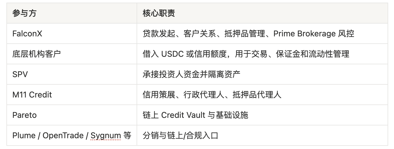 FALX: What is On-Chain Credit Curation Actually Doing?