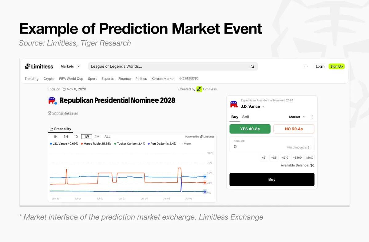 Tiger Research: Zuckerberg Begins to Bet on Prediction Markets, While Asian Countries Still View Them as Gambling