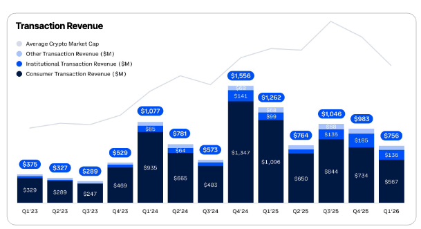 Under immense performance pressure, Coinbase lowers barriers to open registration for Chinese users