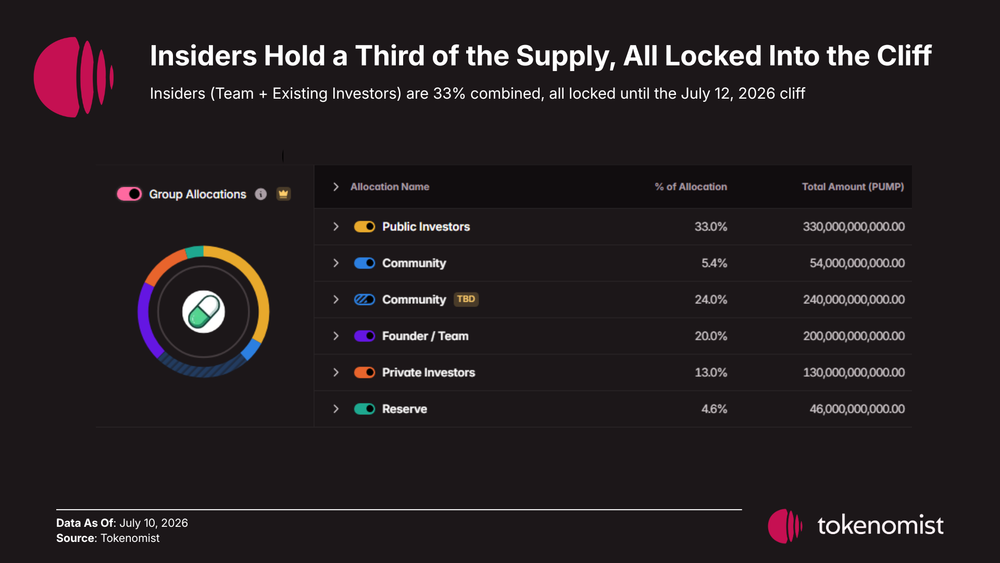 Unlock of 20%, 5 million looming, can PUMP withstand the pressure?
