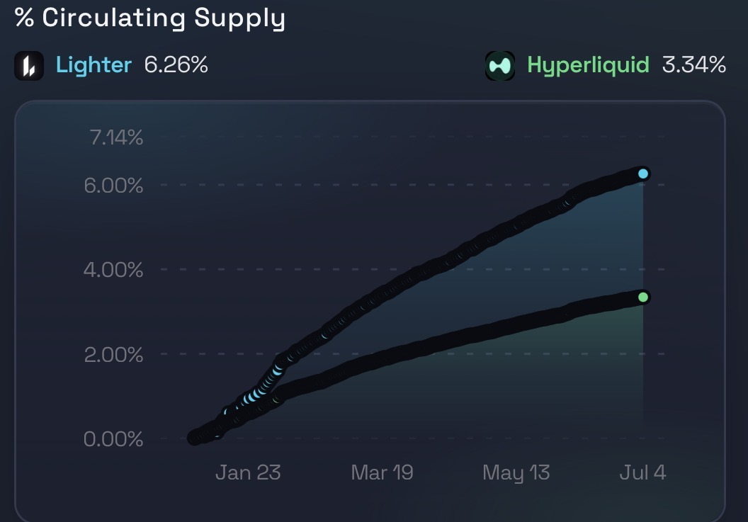Bottom bounce has already tripled. Why did Lighter take off?