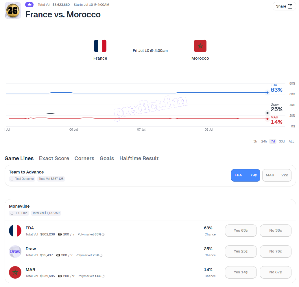 The quarter-finals of the World Cup are about to kick off—who are the AI models predicting will advance?