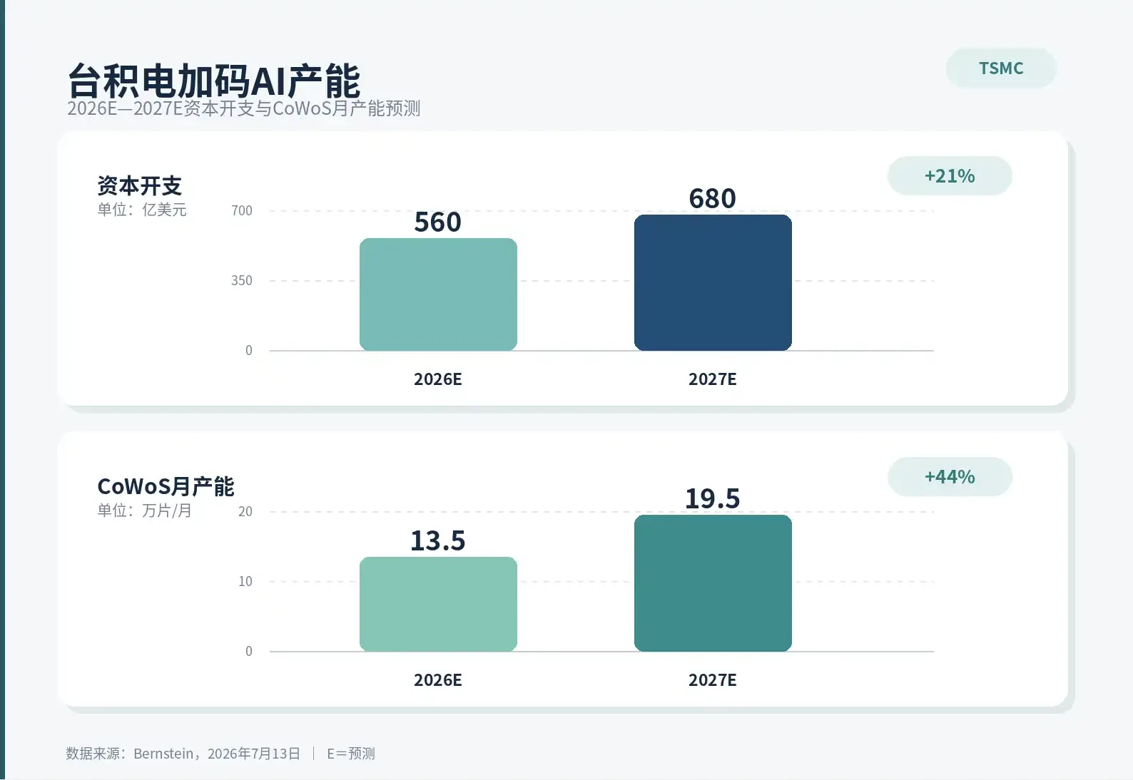 Bernstein Analysis: TSMC Target Price Set at NThttps://www.bee.com/wp-content/uploads/2026/07/frc-f87f376c632077ee87f3843e2800b771.png,780, Can CoWoS and N2 Take the Baton?