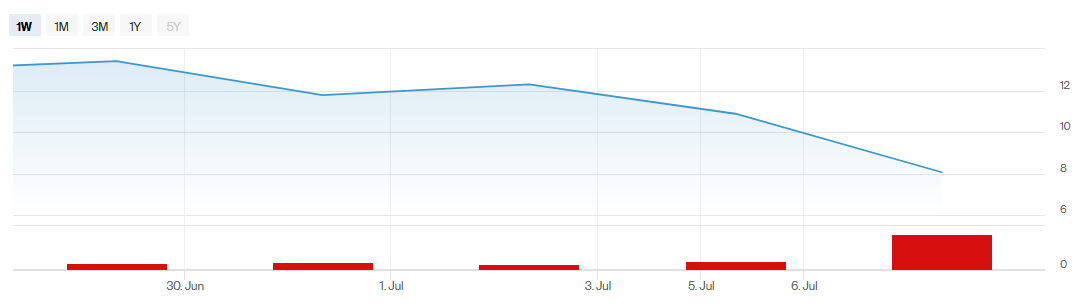 Securitize Drops 40% in First Week of Trading, Tokenization Industry Faces Patent War