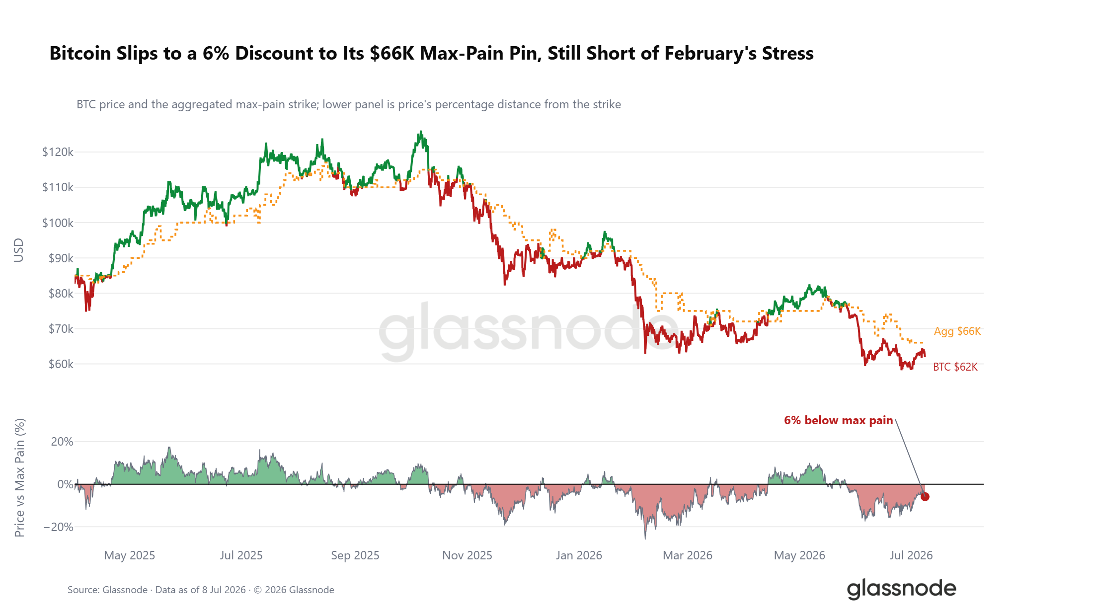 Glassnode: Crypto Market Enters Late-Stage Bottoming Phase