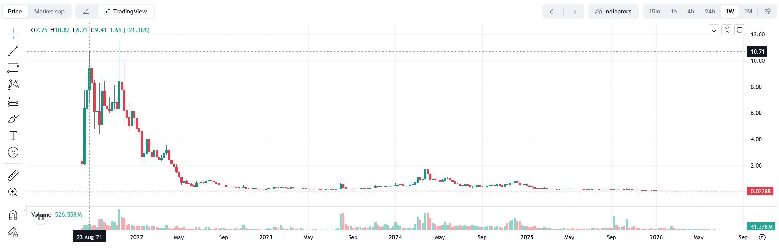 Yield Guild Games (YGG) Cuts Losses: Shuts Down Publishing Platform, Goes All-In on AI Data Economy