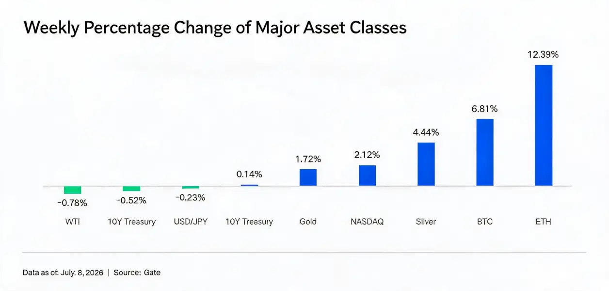 Gate Institutional Weekly: BTC Price Recovers at Low Levels, Gate US Stock Trading Volume Hits Another New High