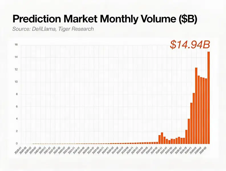 Tiger Research: Zuckerberg Begins to Bet on Prediction Markets, While Asian Countries Still View Them as Gambling