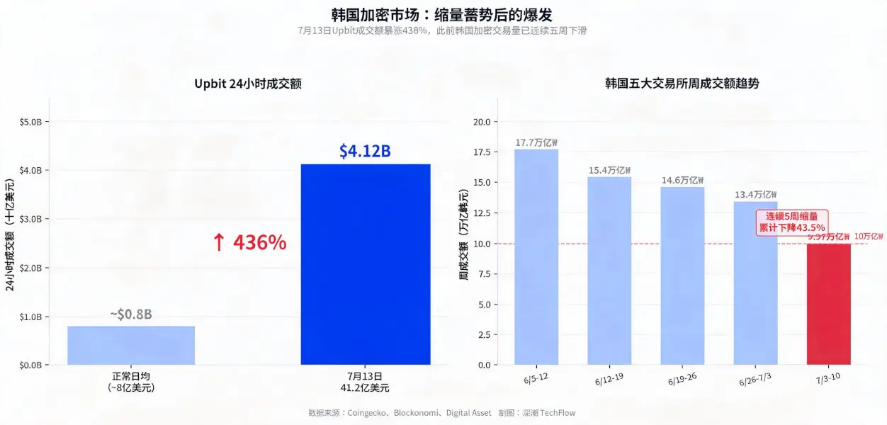 A Retail Exodus? Korean Stock Market Plunges 9%, .1 Billion Flows Back into Crypto Market
