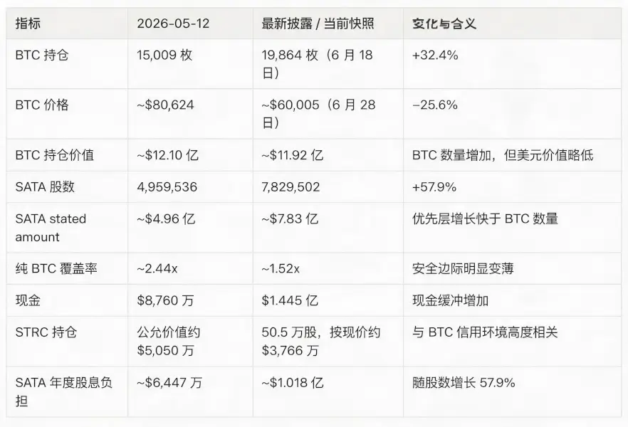 13% daily distribution to account, so why is SATA still falling?