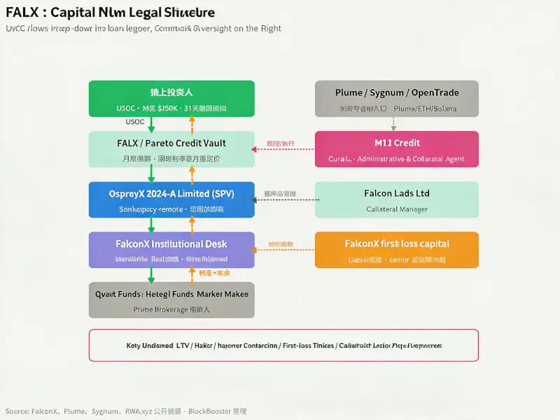 FALX: What is On-Chain Credit Curation Actually Doing?