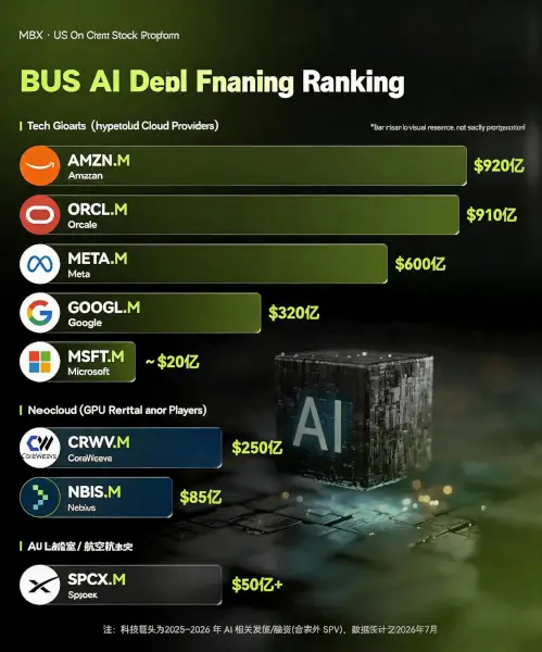 MSX Daily US Stock Insights: AI Giants' Debt Raising Is Setting New Records