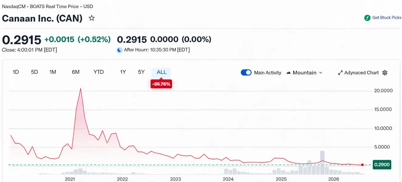 The stock price of the first blockchain stock has plummeted 96%, is Canaan Inc. facing delisting?