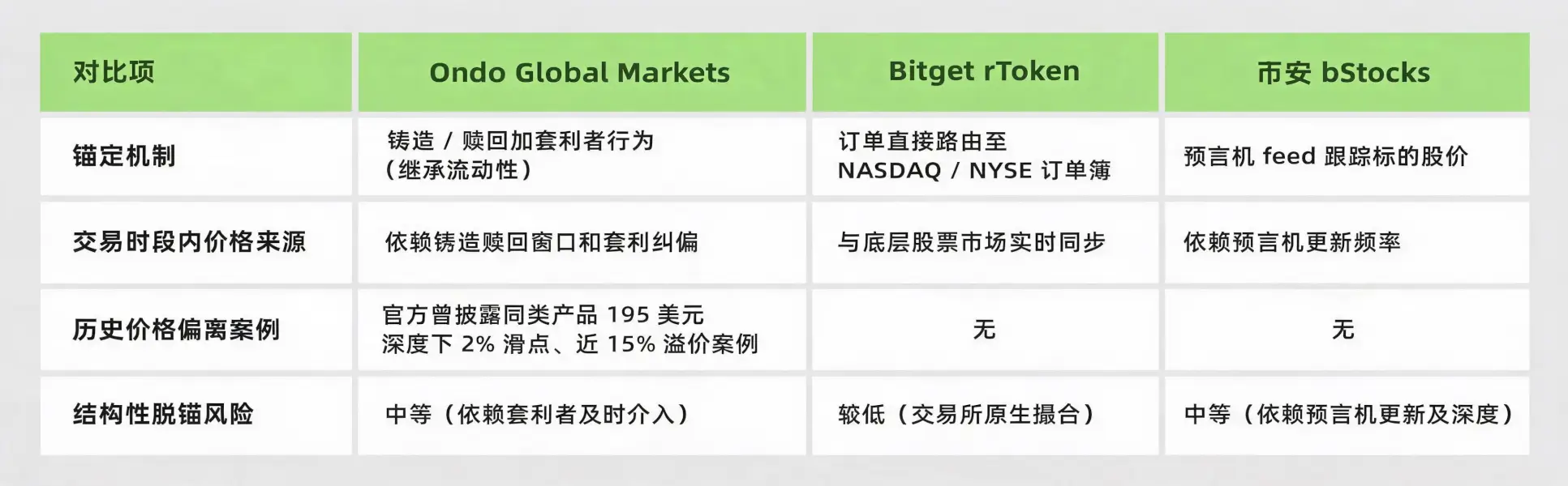 Three Pathways for Stocks on the Blockchain: Which Model is Closer to the Ultimate Form?