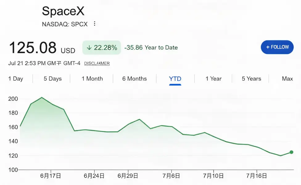 SpaceX Faces Epic Stock Unlock: 6 Billion in Shares Become Liquid on August 6