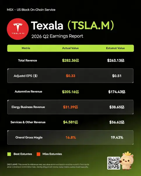MSX US Stock Daily Watch|Tesla 2026 Q2 Earnings: Record Revenue of .2 Billion, Net Profit Declines Instead of Rising