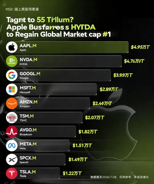 MSX US Stock Daily Observation: Apple Overtakes NVIDIA in Market Cap to Become World's Largest Company