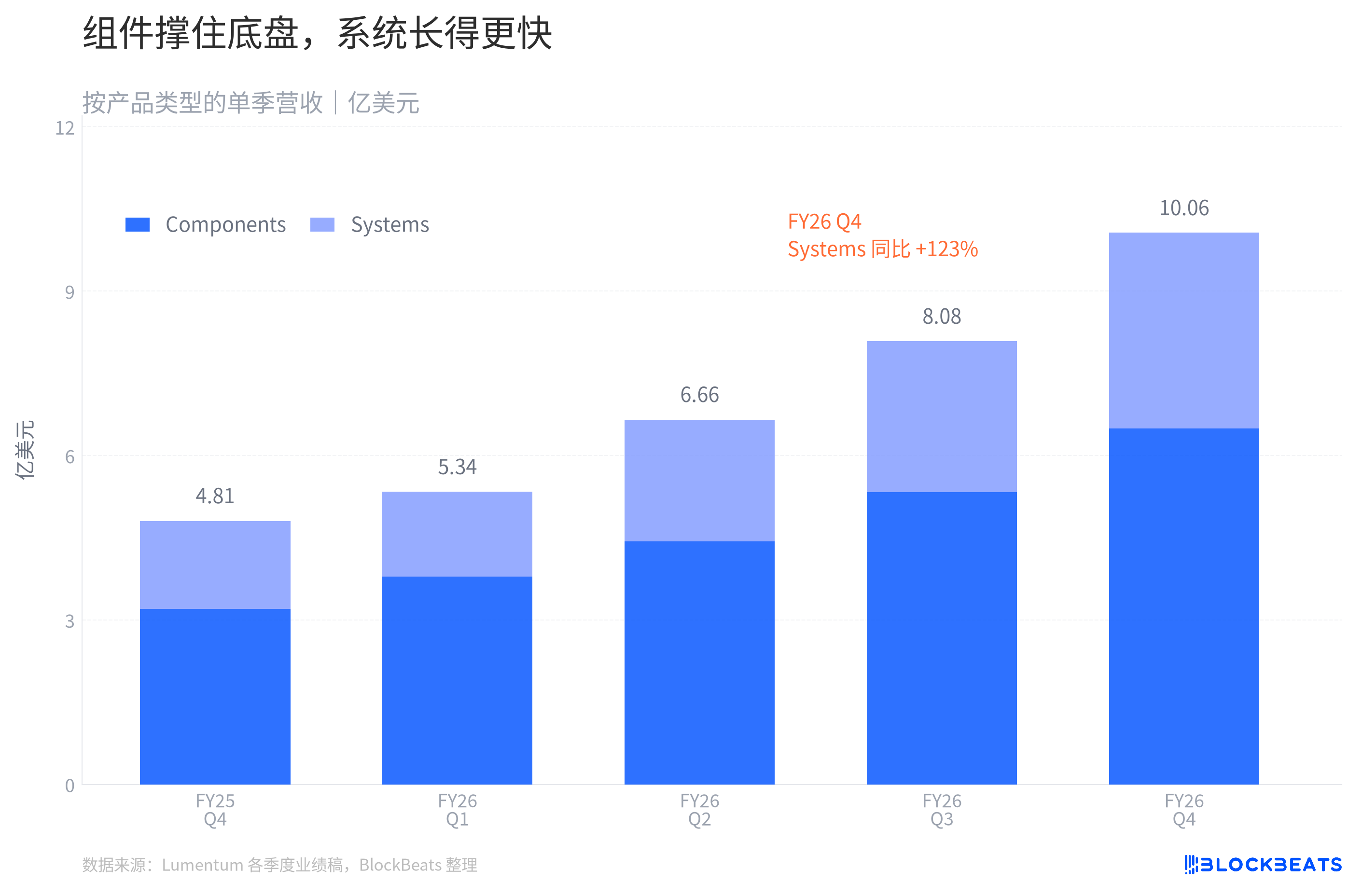 Lumentum revenue surpasses decoding=