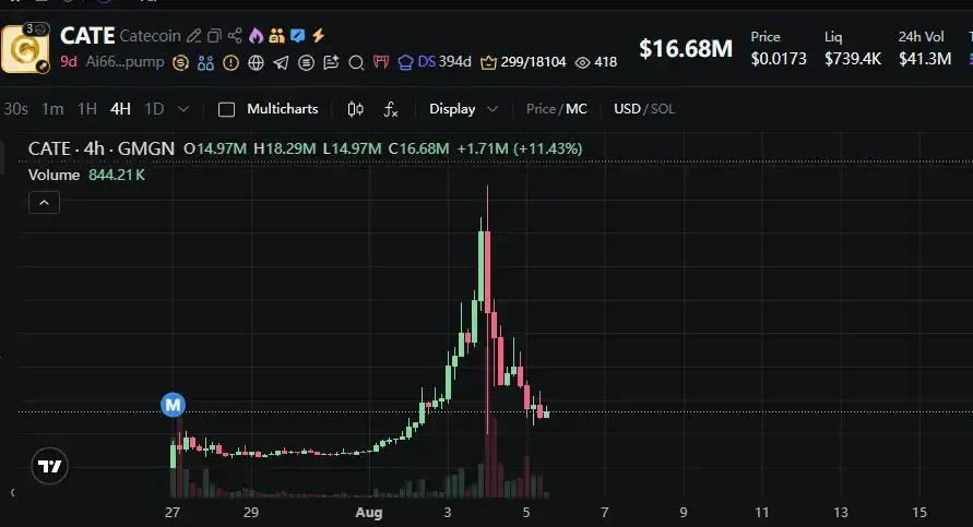 $CATE Crashes 65% in One Minute, fomo Platform's
