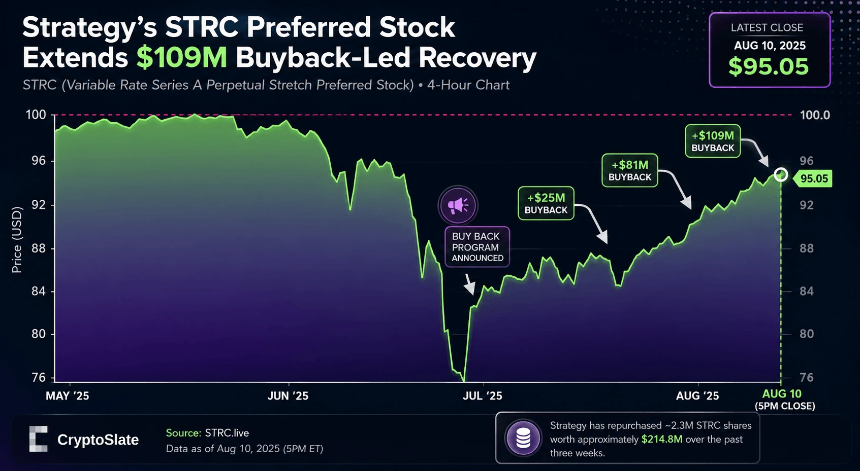 Strategy sells another 1,690 BTC, closing the last gap toward STRC's face value