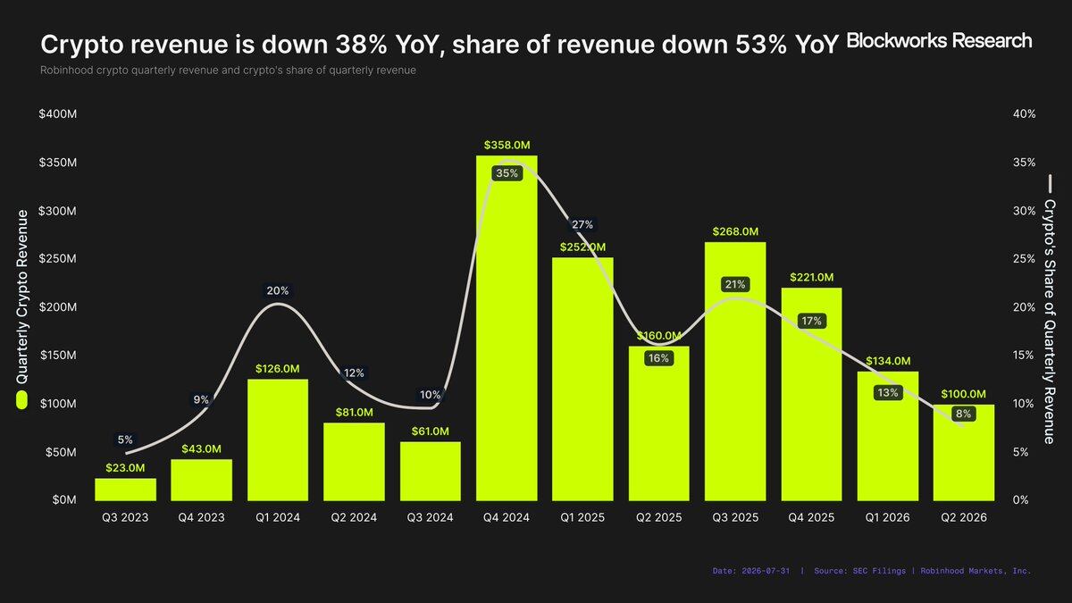 Hardcore Research Report: After a Stunning Debut, a Frame-by-Frame Breakdown of Robinhood Chain's Revenue Potential