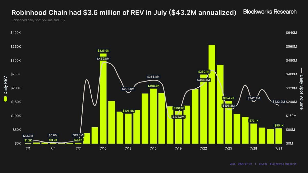 Hardcore Research Report: After a Stunning Debut, a Frame-by-Frame Breakdown of Robinhood Chain's Revenue Potential