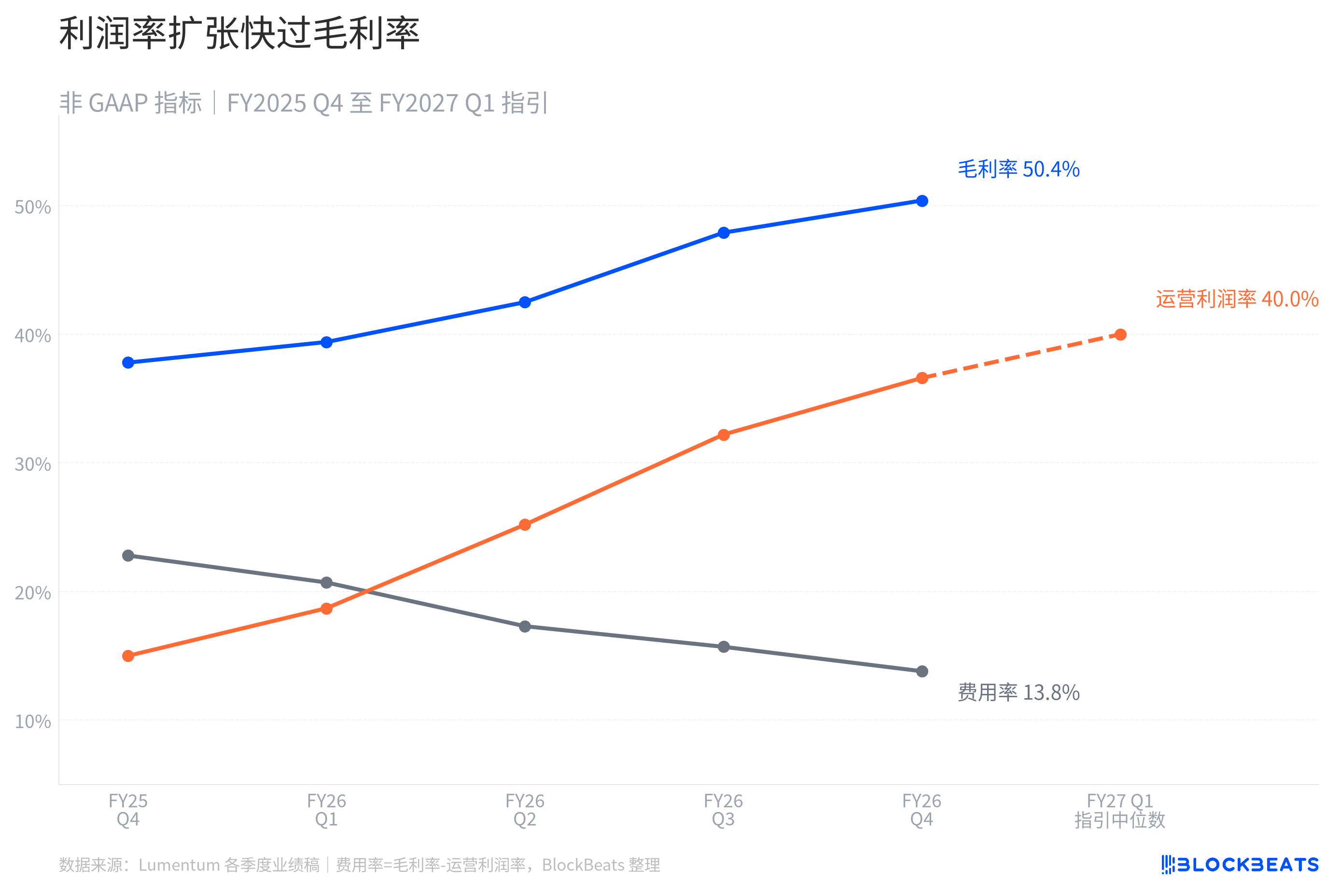Lumentum revenue surpasses decoding=