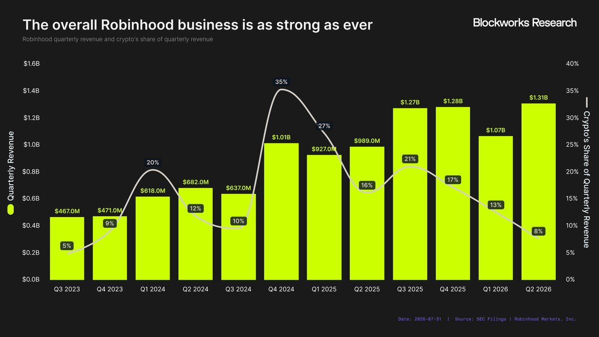 Hardcore Research Report: After a Stunning Debut, a Frame-by-Frame Breakdown of Robinhood Chain's Revenue Potential