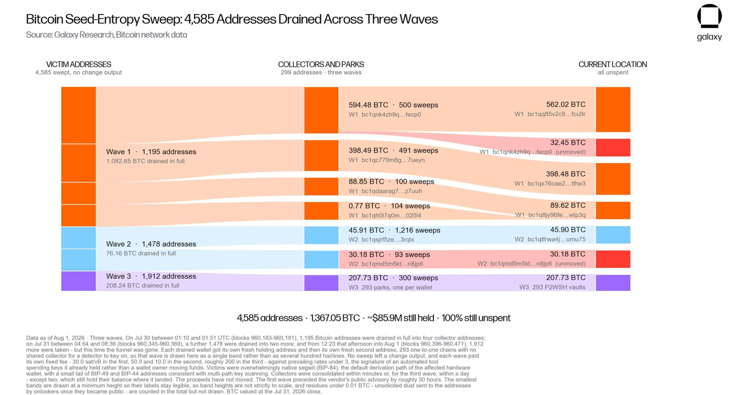 Coldcard Vulnerability Leads to Million Theft, Triggering Largest On-Chain Migration Since FTX Collapse