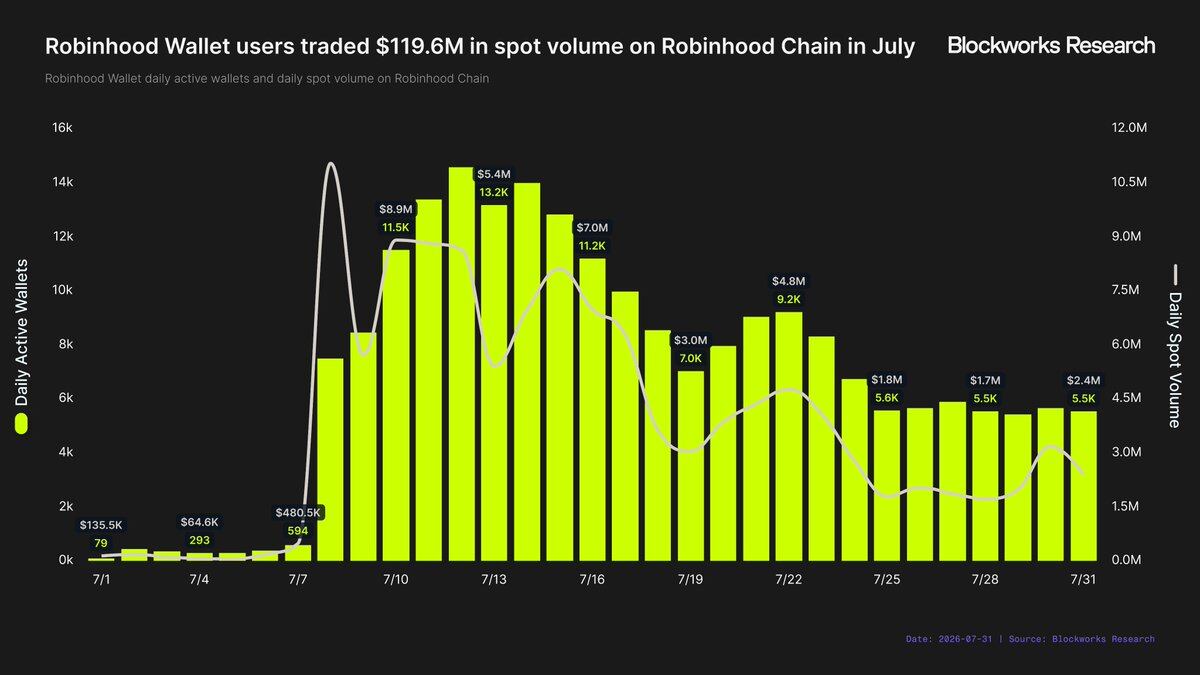 Hardcore Research Report: After a Stunning Debut, a Frame-by-Frame Breakdown of Robinhood Chain's Revenue Potential