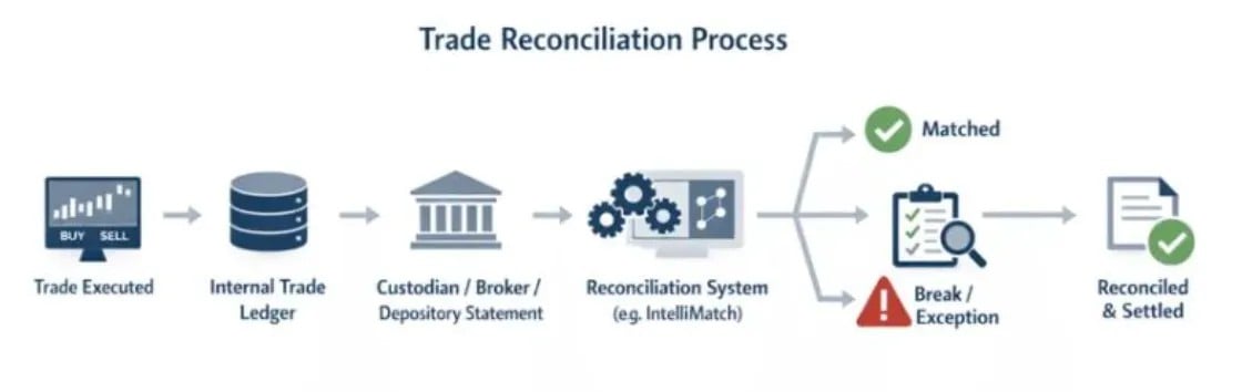 The securities reconciliation problem that has persisted for 40 years—will ERC-8056 be the ultimate answer?