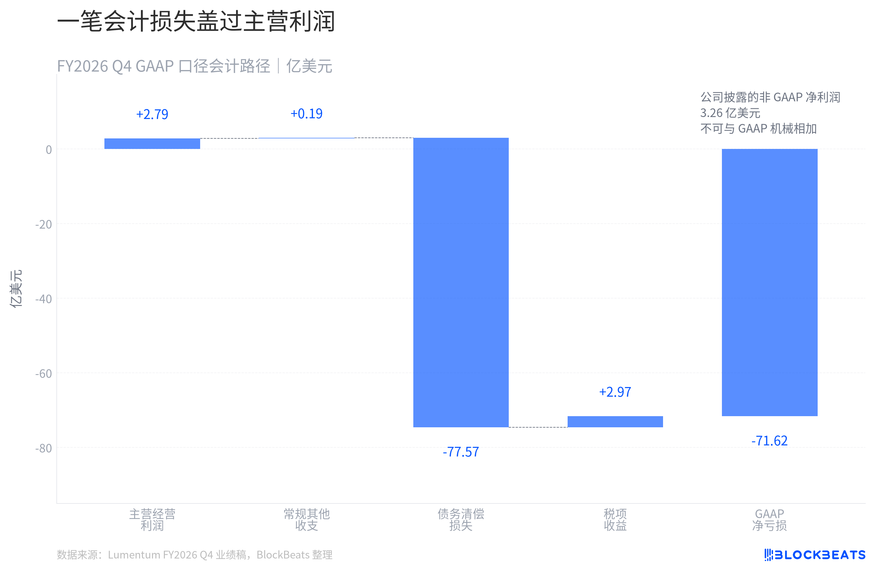 Lumentum revenue surpasses decoding=