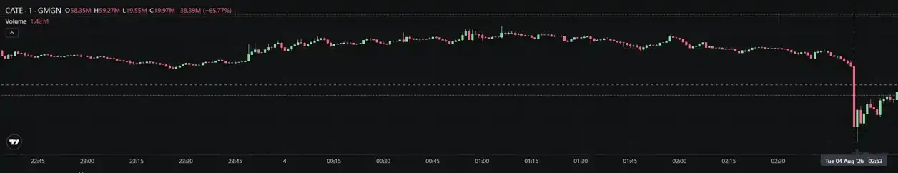 $CATE Crashes 65% in One Minute, fomo Platform's