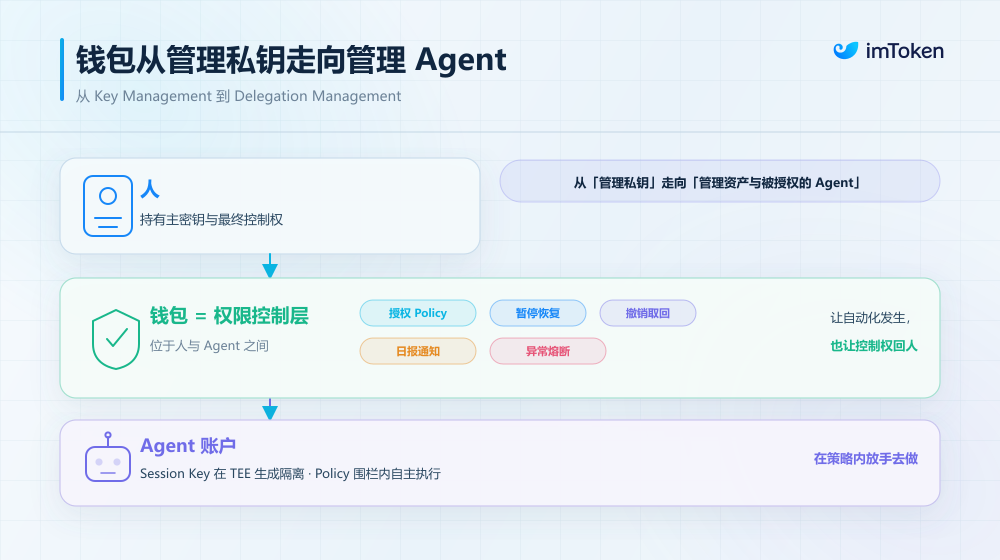 When AI Agents Start Owning