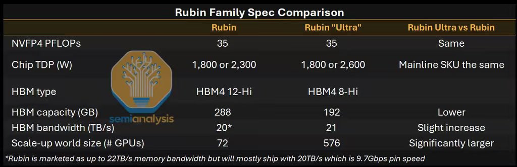 Rubin Ultra gets a major spec cut — is even Nvidia feeling the memory price pinch?