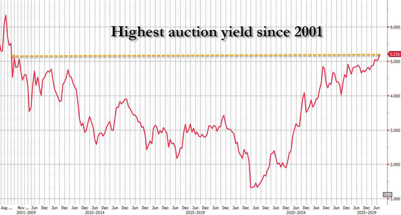 Approaching Historical Warning Lines: Soaring Long-End Financing Costs in U.S. Debt, 30-Year Auction Yield Hits Highest Since 2001