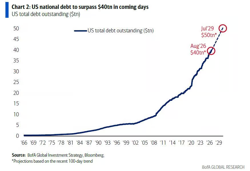 US debt approaching  trillion, BofA's Hartnett: Going long gold is the best move right now