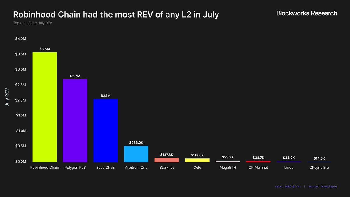 Hardcore Research Report: After a Stunning Debut, a Frame-by-Frame Breakdown of Robinhood Chain's Revenue Potential