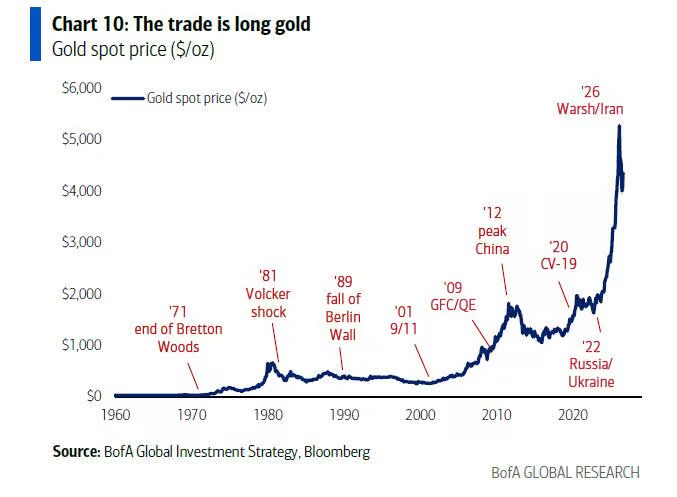 US debt approaching  trillion, BofA's Hartnett: Going long gold is the best move right now